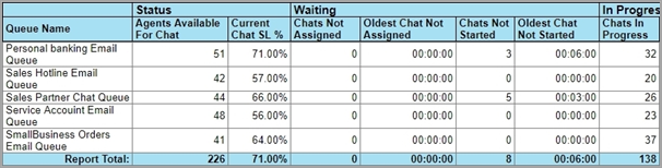 Chat Queue Monitor report
